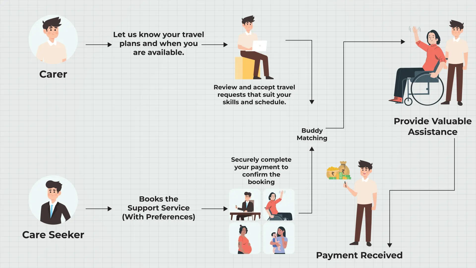 Buddy4Travel service flow diagram